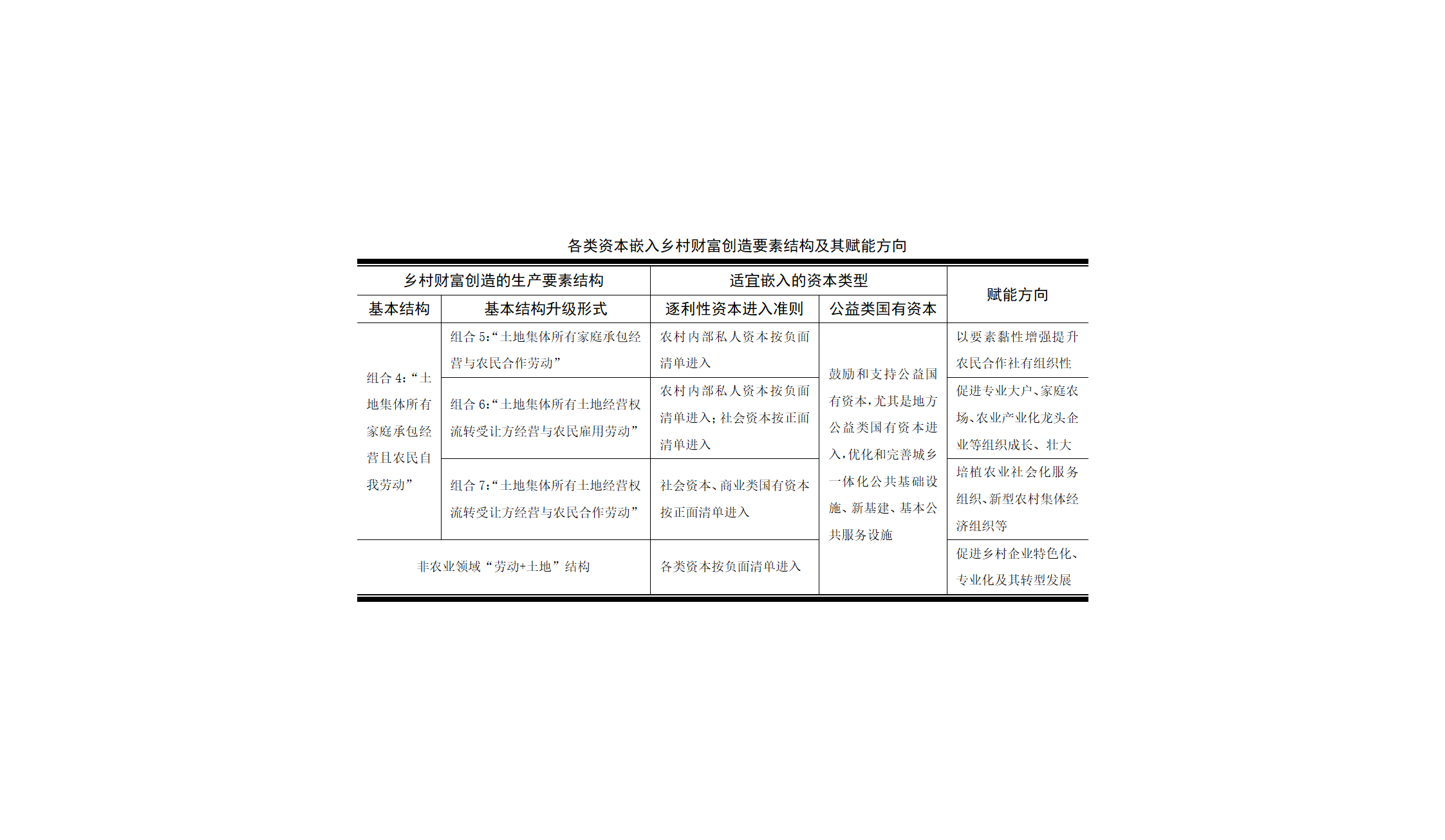 各类资本嵌入乡村财富创造要素结构及其赋能方向_01.png