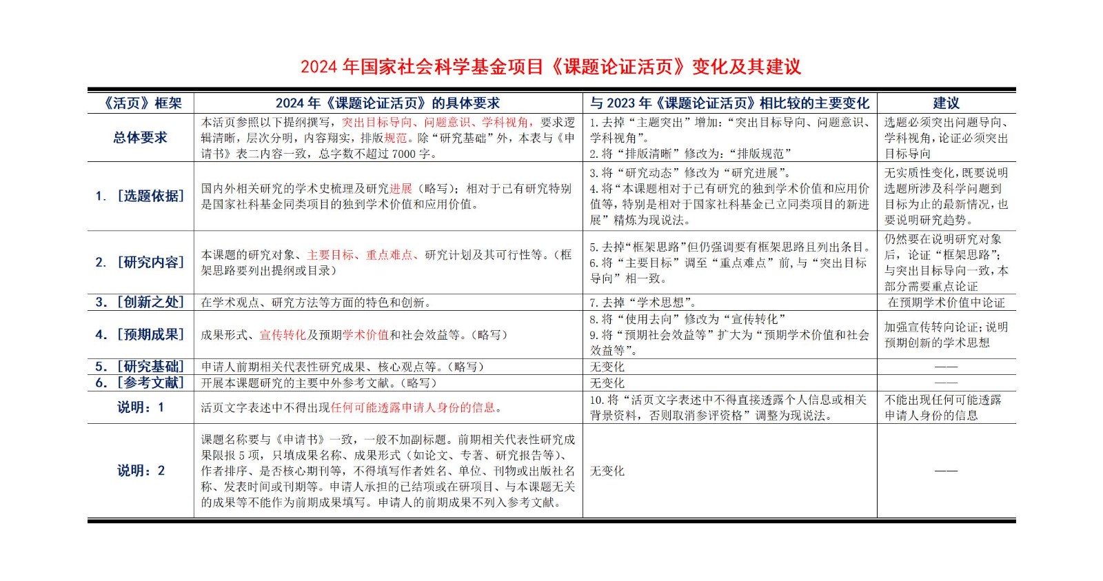 2024年国家社会科学基金项目《活页》差异比较(1)_01.jpg