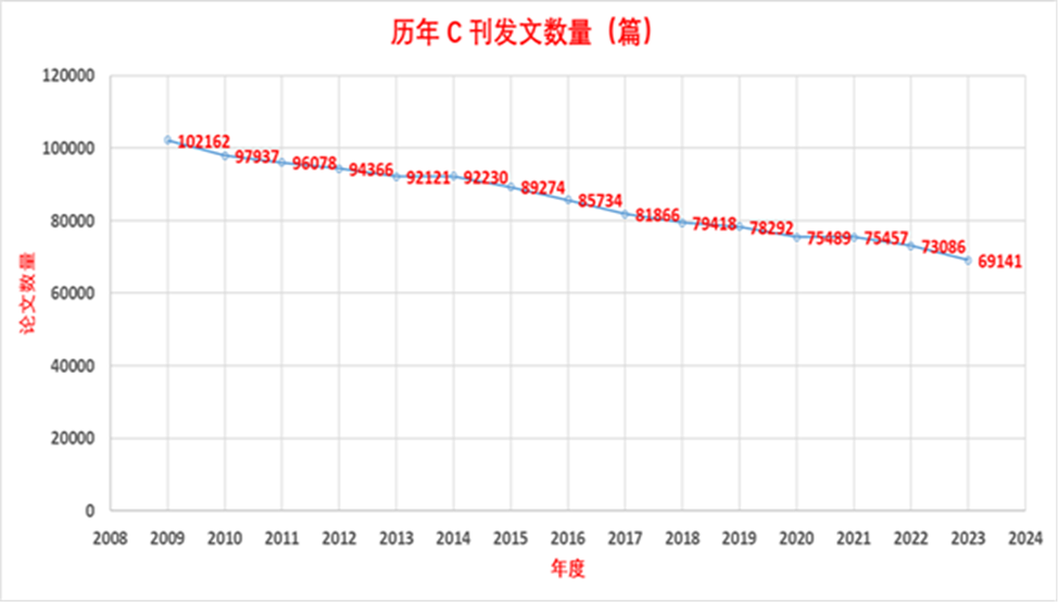 C刊发文量.png