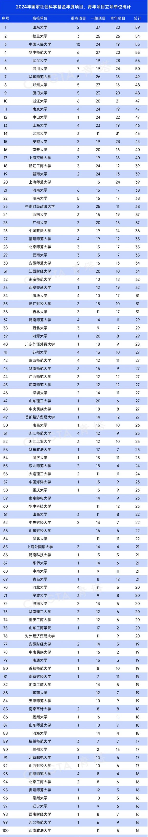 2024年国 社科年度项目立项情况(1)(1).png