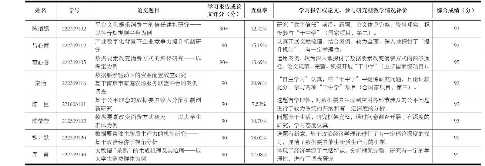 经济2201班《数据经济学》期末免试名单公示_01(2)(1).jpg