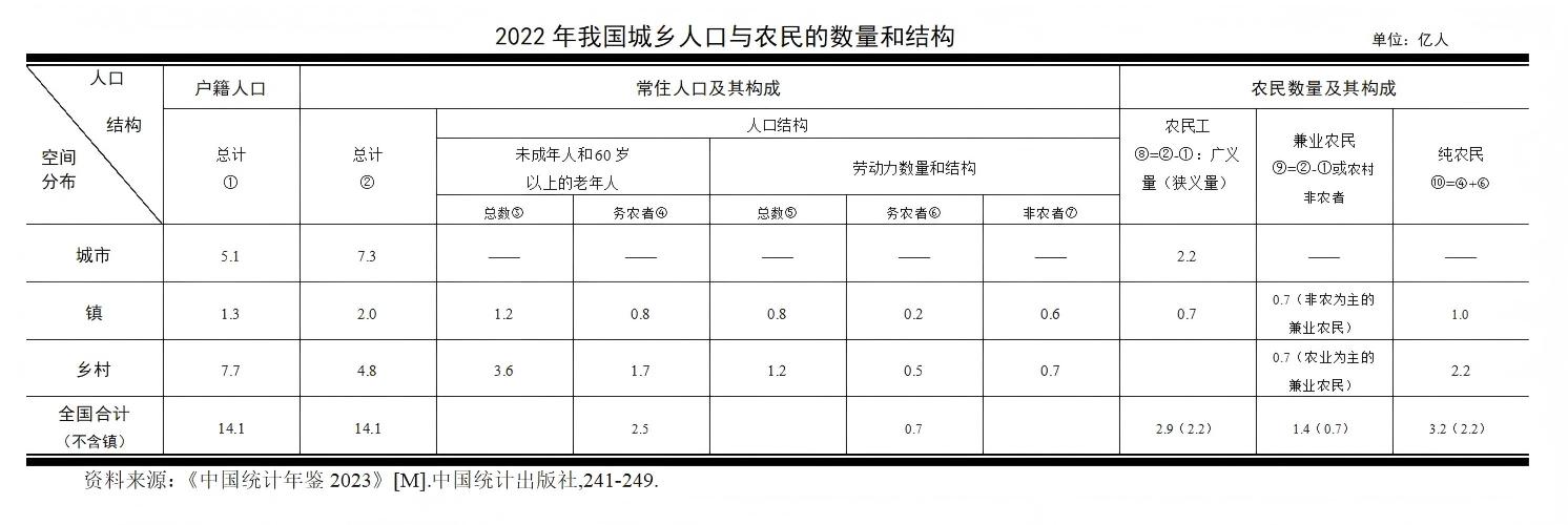 2022年我国城乡人口与农民的数量和结构                     单位_01(1)(1).jpg